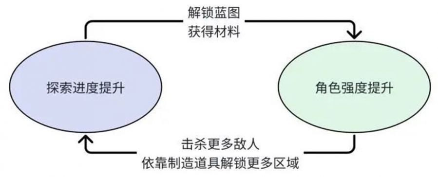 《非生物因素》解析：用資源規劃控制玩家體驗曲線