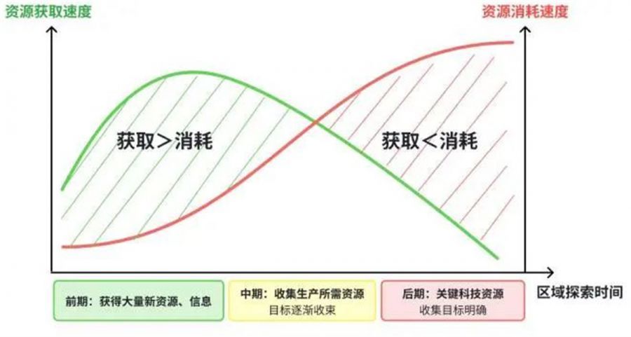 《非生物因素》解析：用資源規劃控制玩家體驗曲線