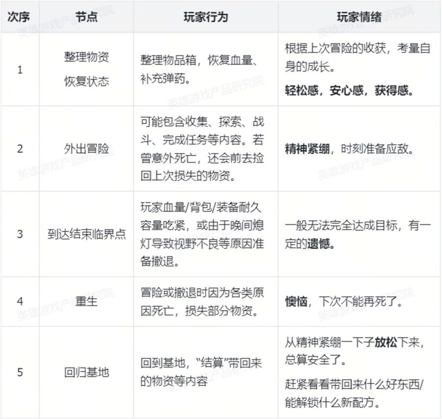 《非生物因素》解析：用資源規劃控制玩家體驗曲線