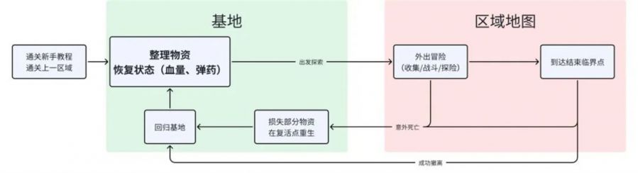 《非生物因素》解析：用資源規劃控制玩家體驗曲線