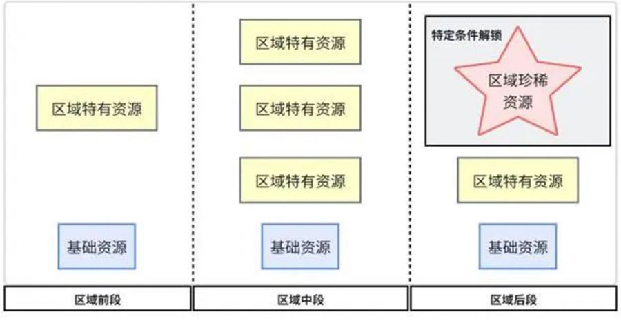 《非生物因素》解析：用資源規劃控制玩家體驗曲線