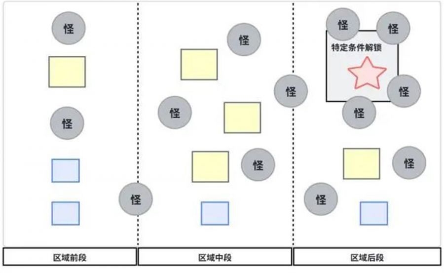 《非生物因素》解析：用資源規劃控制玩家體驗曲線