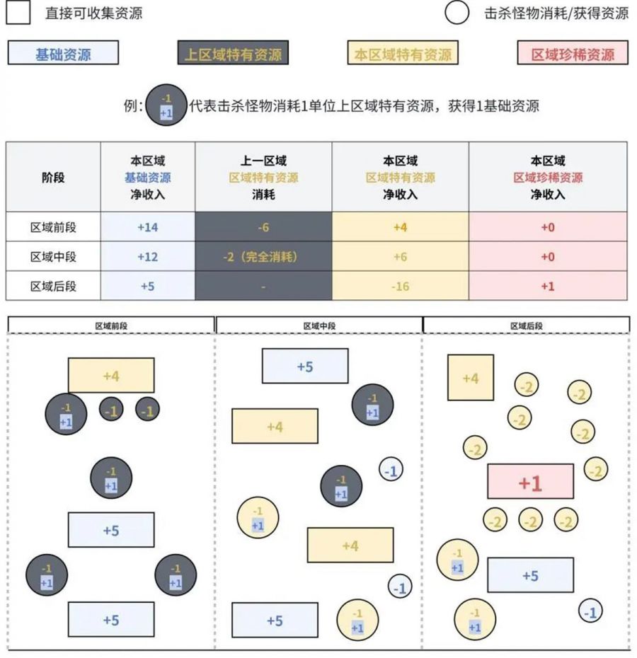 《非生物因素》解析：用資源規劃控制玩家體驗曲線