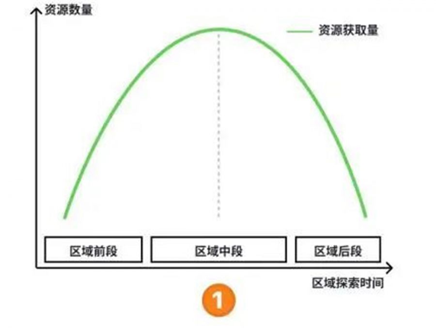 《非生物因素》解析：用資源規劃控制玩家體驗曲線