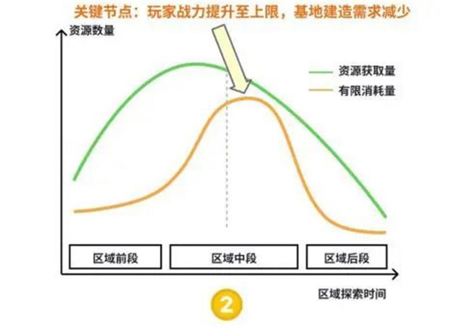 《非生物因素》解析：用資源規劃控制玩家體驗曲線