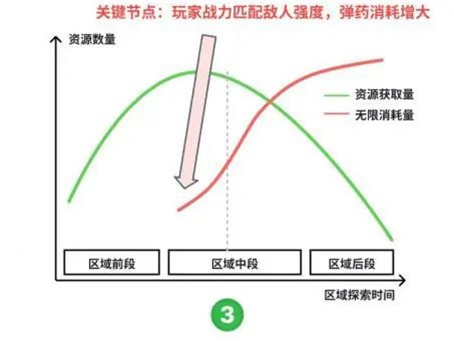 《非生物因素》解析：用資源規劃控制玩家體驗曲線