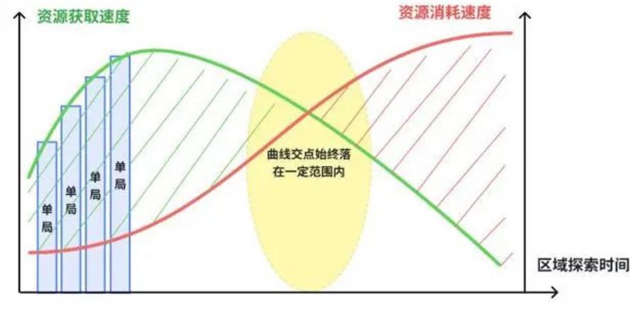 《非生物因素》解析：用資源規劃控制玩家體驗曲線