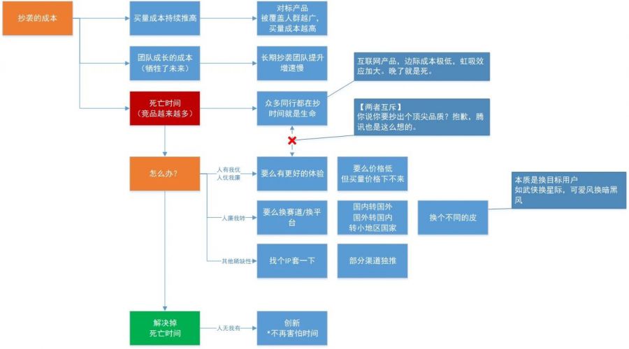 【100%專案能賺錢+100%避免抄襲死亡】思維導圖