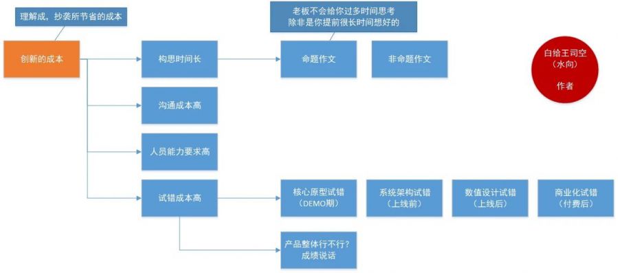 【100%專案能賺錢+100%避免抄襲死亡】思維導圖