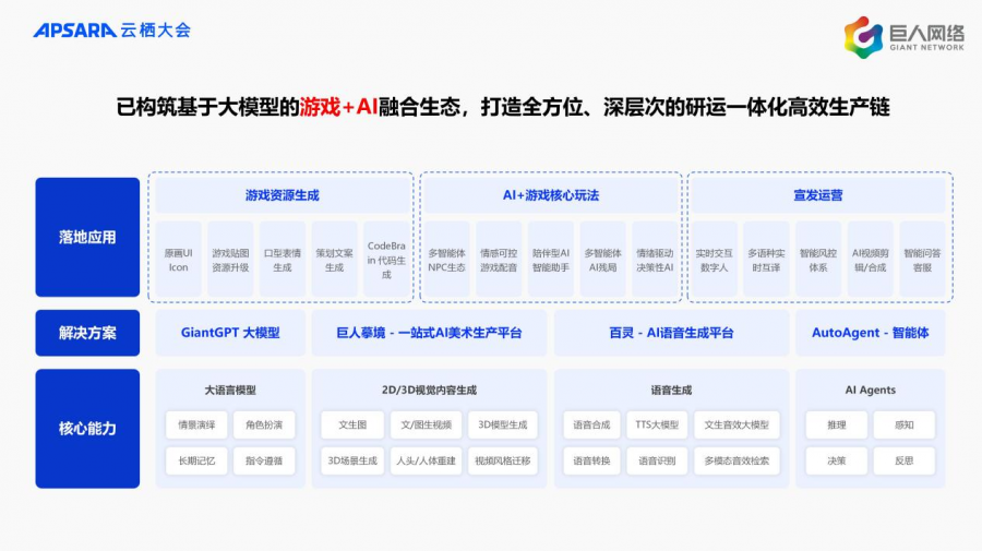 巨人網路：大模型推動遊戲正規化革新，“遊戲+AI”2.0從概念到現實