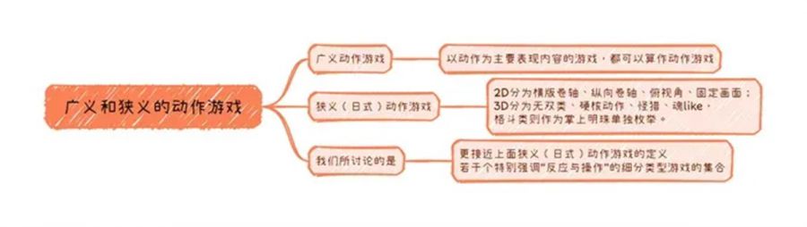 動作遊戲的本質及相關設計方法論