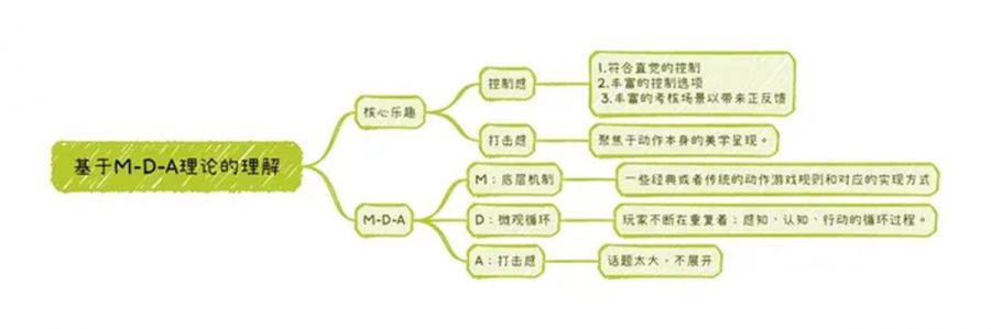 動作遊戲的本質及相關設計方法論