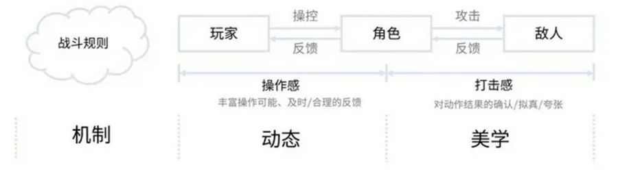 動作遊戲的本質及相關設計方法論