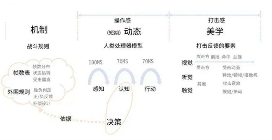 動作遊戲的本質及相關設計方法論