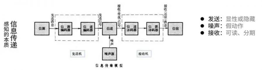 動作遊戲的本質及相關設計方法論