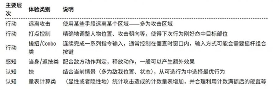 動作遊戲的本質及相關設計方法論