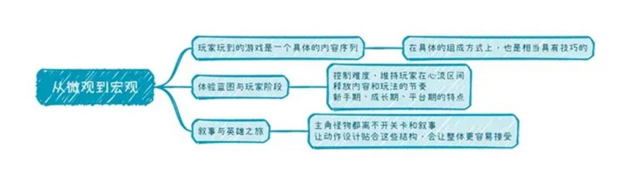 動作遊戲的本質及相關設計方法論