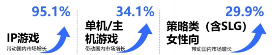 2025趋势报告：小程序游戏398亿近翻倍增长 游戏业有望新增长(1)770.png