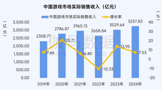 2025趋势报告：小程序游戏398亿近翻倍增长 游戏业有望新增长(1)736.png