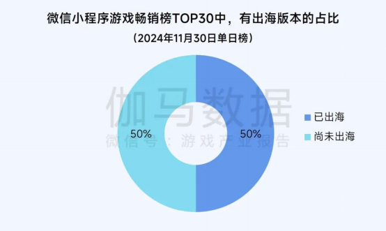 2025趋势报告：小程序游戏398亿近翻倍增长 游戏业有望新增长(1)1273.png