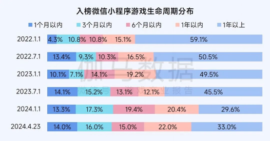 2025趋势报告：小程序游戏398亿近翻倍增长 游戏业有望新增长(1)1440.png