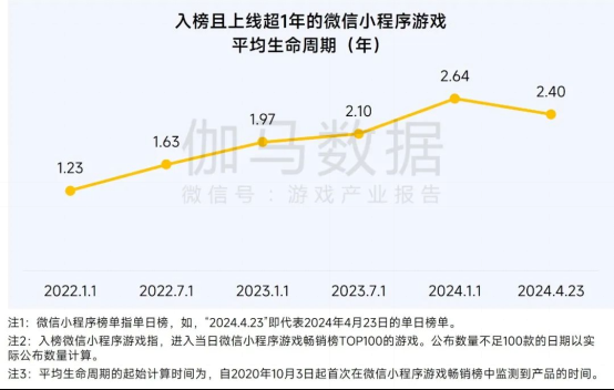 2025趋势报告：小程序游戏398亿近翻倍增长 游戏业有望新增长(1)1442.png