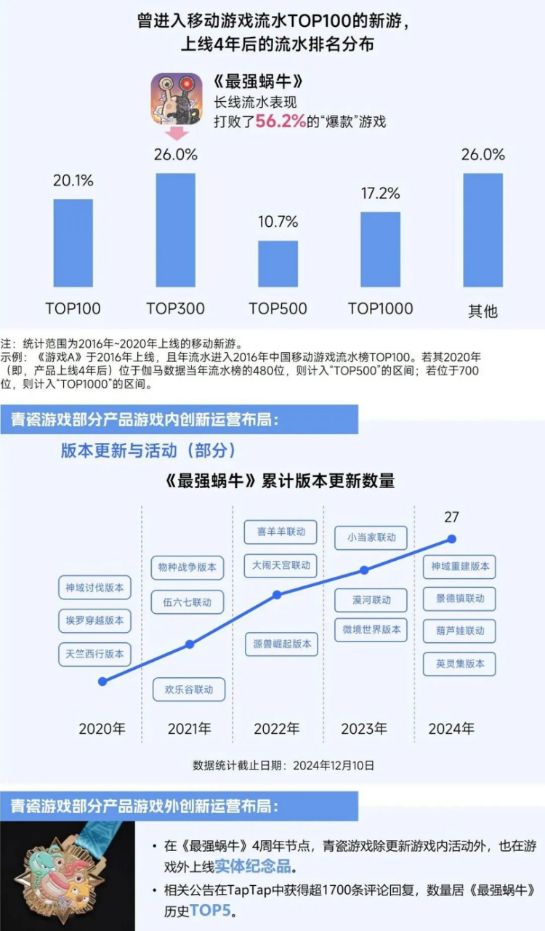 2025趋势报告：小程序游戏398亿近翻倍增长 游戏业有望新增长(1)12767.jpg