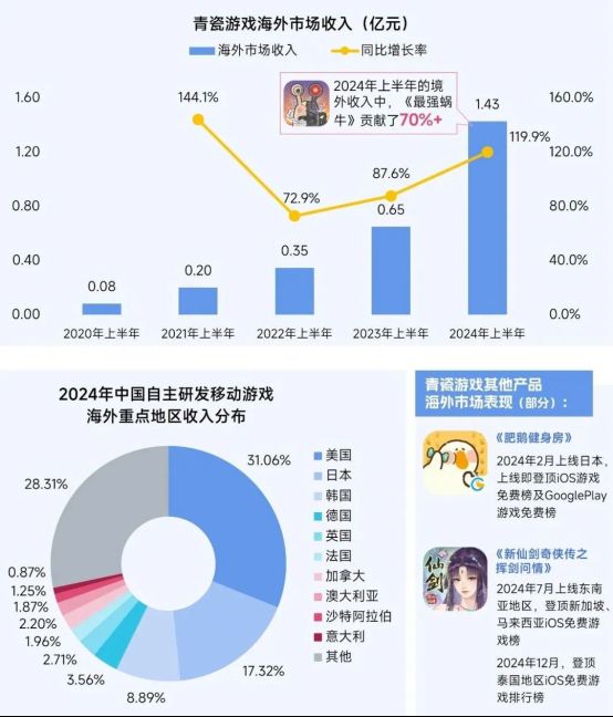 2025趋势报告：小程序游戏398亿近翻倍增长 游戏业有望新增长(1)13190.png