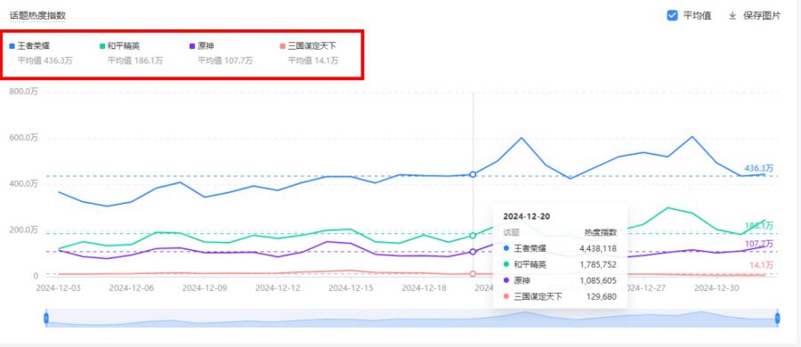 图1 内容平台各类型游戏热度对比.JPG