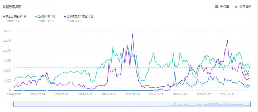 图12 SLG创作者计划话题热度.JPG