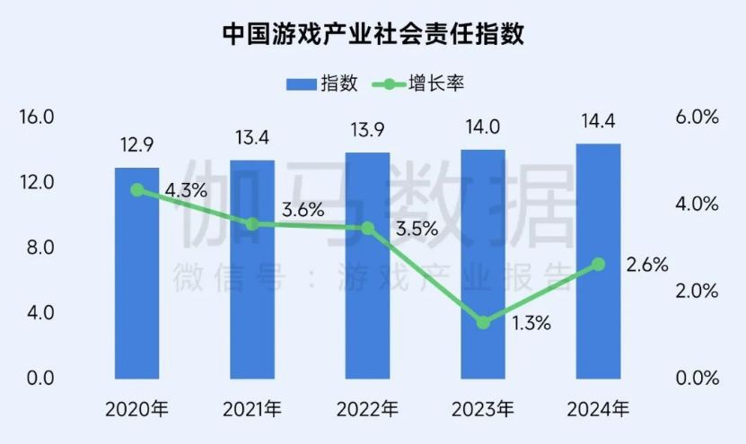 再增长！游戏社会责任日益向好，黑神话促340亿消费(1)550.jpg